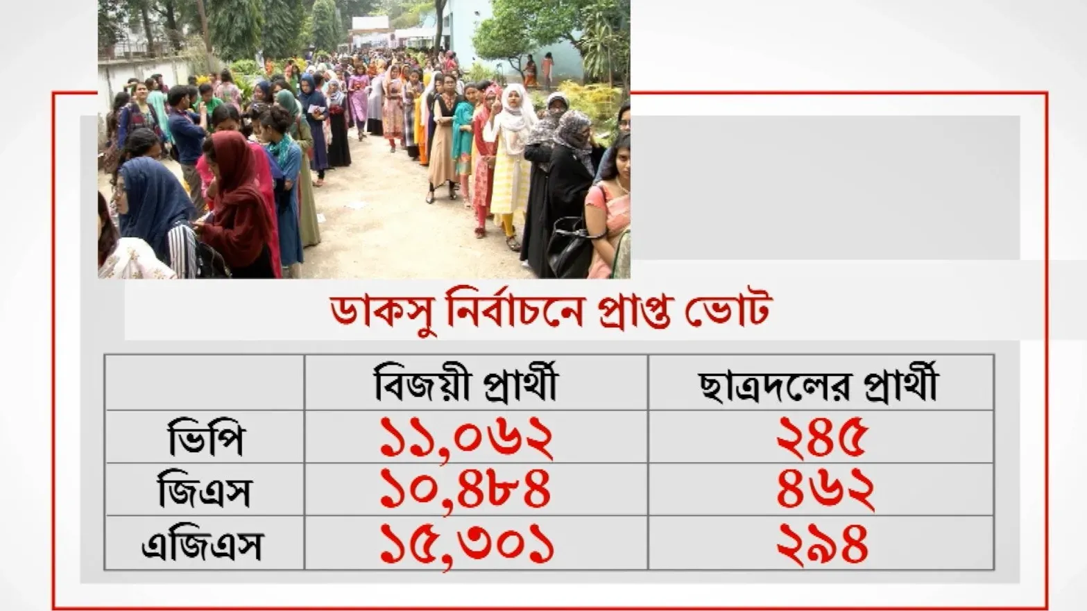 ডাকসু নির্বাচনে কোন পদে কে জিতেছে ২০২৫