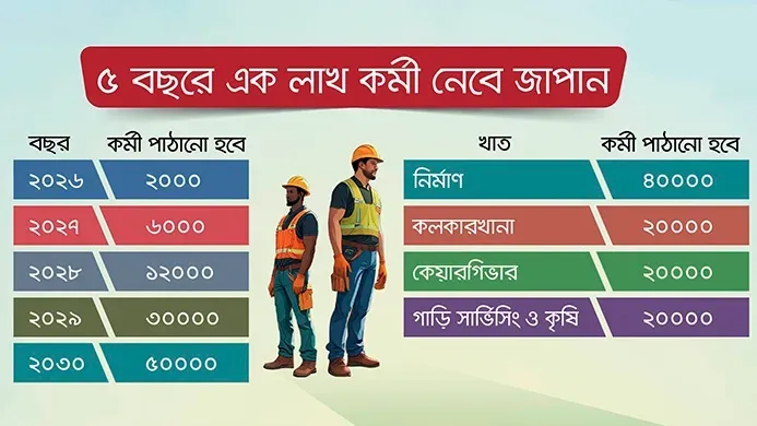 আগামী ৫ বছরে জাপান নেবে ১ লাখ বাংলাদেশি কর্মী: ভাষা ও দক্ষতায় সুযোগ