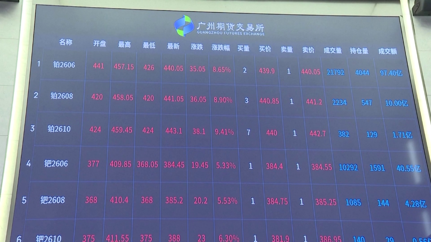 চীনের ফিউচার্স বাজারে লেনদেন বৃদ্ধি, ১১ মাসে টার্নওভার ৬৭৫ ট্রিলিয়ন ইউয়ান