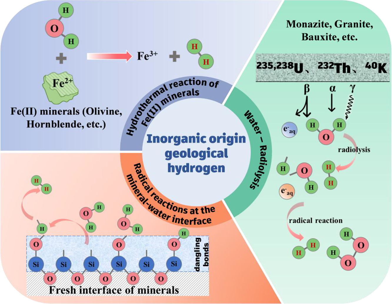 অ্যাবায়োটিক ভূতাত্ত্বিক হাইড্রোজেন নিয়ে চীনের নতুন গবেষণা