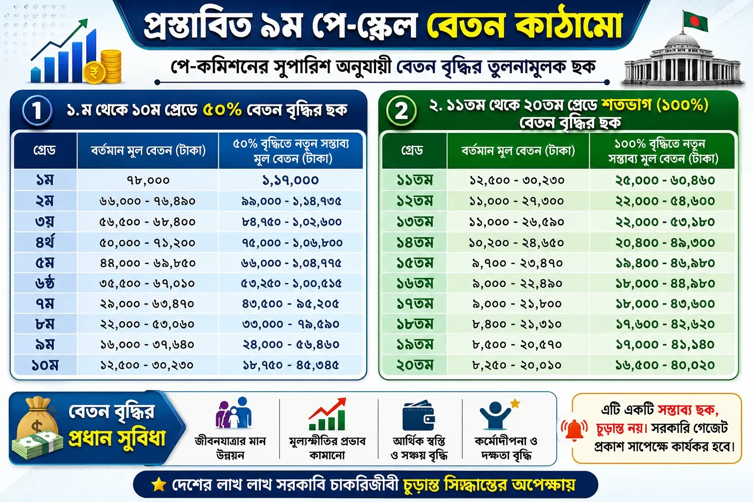 ৯ম পে স্কেলের সর্বশেষ খবর ২০২৬: সরকারি চাকরিজীবীদের বেতনে বড় পরিবর্তন