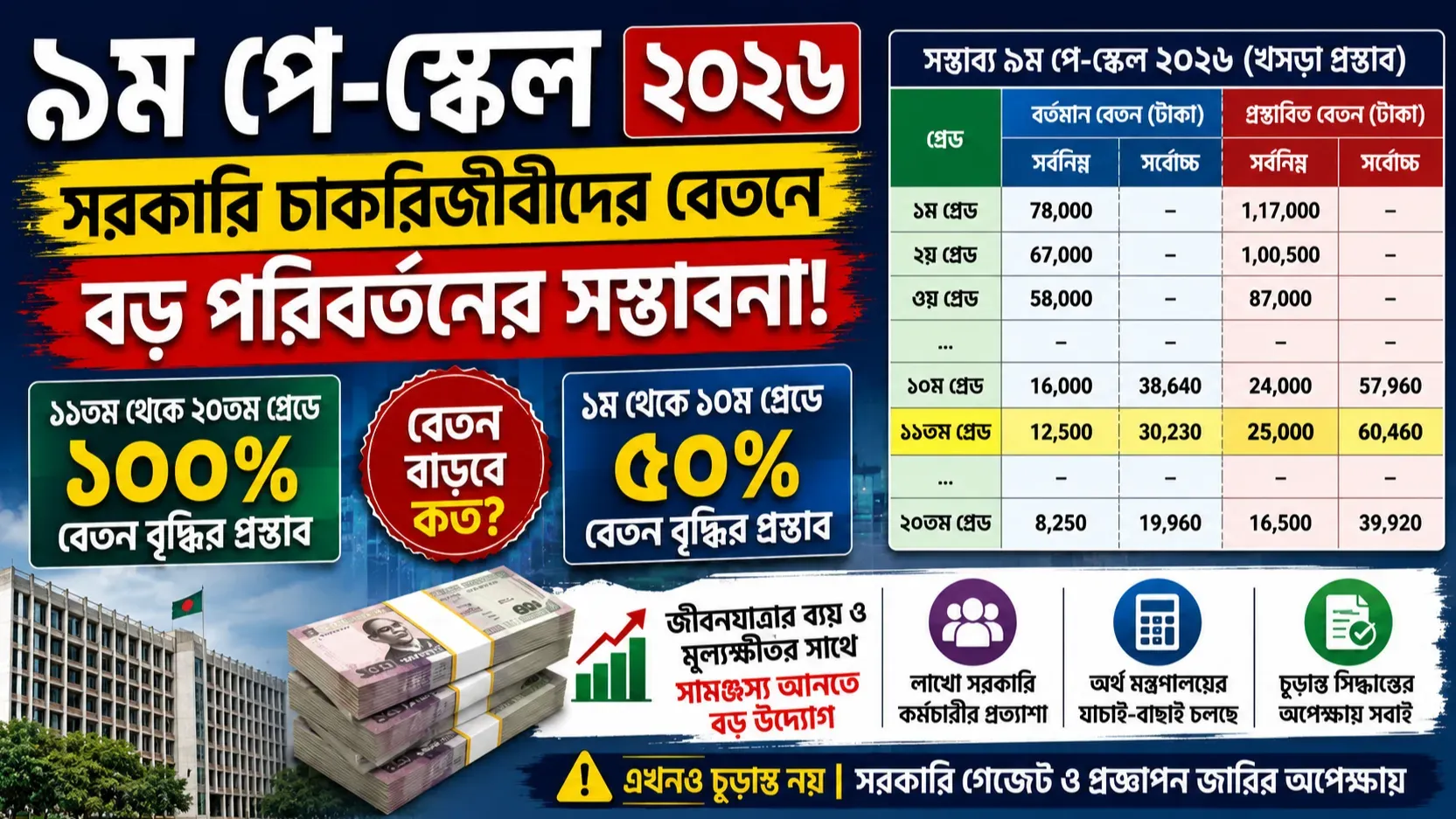 ৯ম পে স্কেলের সর্বশেষ খবর ২০২৬: সরকারি চাকরিজীবীদের বেতনে বড় পরিবর্তন