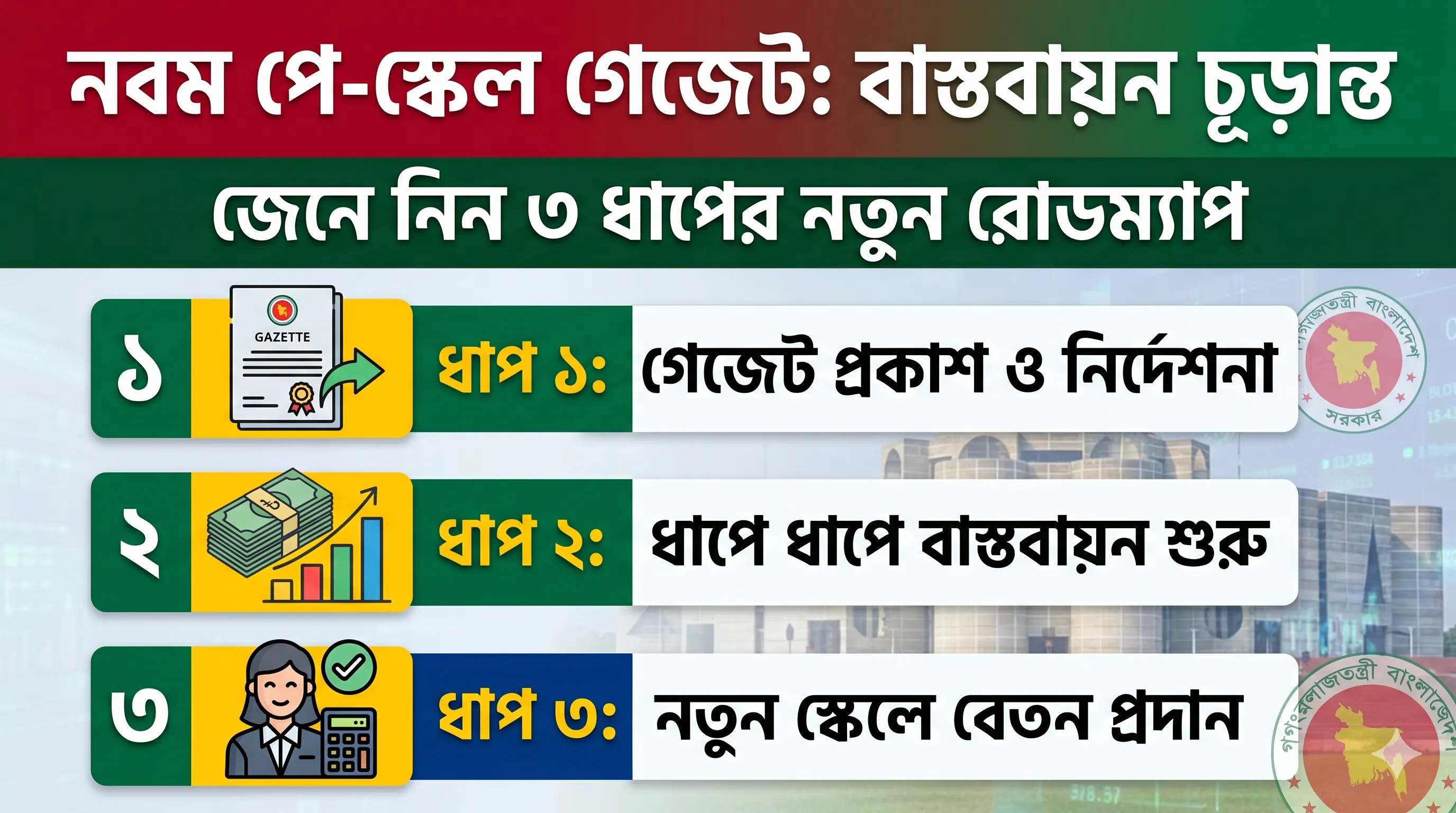 নবম পে স্কেল ২০২৬ গেজেট প্রকাশ শিগগিরই, ৩ ধাপে বাস্তবায়ন